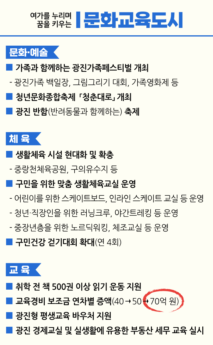 여가를 누리며 꿈을 키우는 문화교육도시 문화.예술 ■ 가족과 함께하는 광진가족페스티벌 개최 - 광진가족 백일장, 그림그리기 대회, 가족영화제 등 ■ 청년문화종합축제 「청춘대로」 개최 ■ 광진 반함(반려동물과 함께하는) 축제 체육 ■ 생활체육 시설 현대화 및 확충 - 중랑천체육공원, 구의유수지 등 ■ 구민을 위한 맞춤 생활체육교실 운영 - 어린이를 위한 스케이트보드, 인라인 스케이트 교실 등 운영 - 청년.직장인을 위한 러닝크루, 야간트레킹 등 운영 - 중장년층을 위한 노르딕워킹, 체조교실 등 운영 ■ 구민건강 걷기대회 확대(연 4회) 교육 ■ 취학 전 책 500권 이상 읽기 운동 지원 ■ 교육경비 보조금 연차별 증액(40 50 70억 원) ■ 광진형 평생교육 바우처 지원 ■ 광진 경제교실 및 실생활에 유용한 부동산 세무 교육 실시