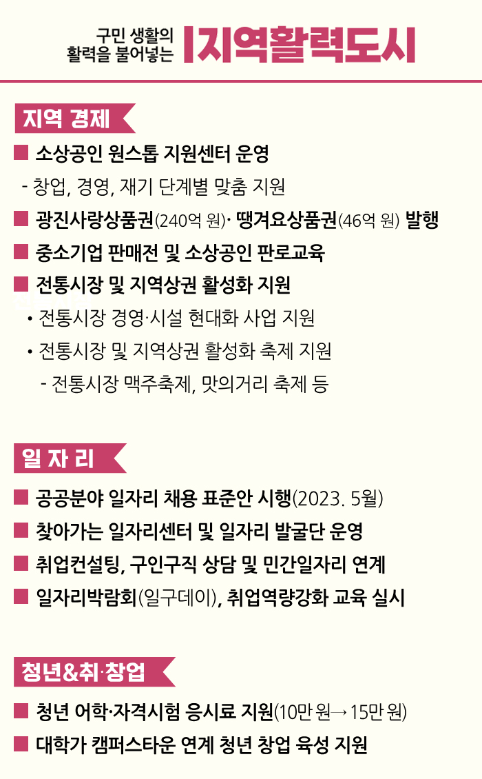 구민 생활의 활력을 불어넣는 지역활력도시 지역 경제 ■ 소상공인 원스톱 지원센터 운영 - 창업, 경영, 재기 단계별 맞춤 지원 ■ 광진사랑상품권(240억 원). 땡겨요상품권(46억 원) 발행 ■ 중소기업 판매전 및 소상공인 판로교육 ■ 전통시장 및 지역상권 활성화 지원 •전통시장 경영.시설 현대화 사업 지원 •전통시장 및 지역상권 활성화 축제 지원 - 전통시장 맥주축제, 맛의거리 축제 등 일자리 ■ 공공분야 일자리 채용 표준안 시행(2023. 5월) ■ 찾아가는 일자리센터 및 일자리 발굴단 운영 ■ 취업컨설팅, 구인구직 상담 및 민간일자리 연계 ■ 일자리박람회(일구데이), 취업역량강화 교육 실시 청년&취.창업 ■ 청년 어학.자격시험 응시료 지원(10만 원→ 15만 원) ■ 대학가 캠퍼스타운 연계 청년 창업 육성 지원