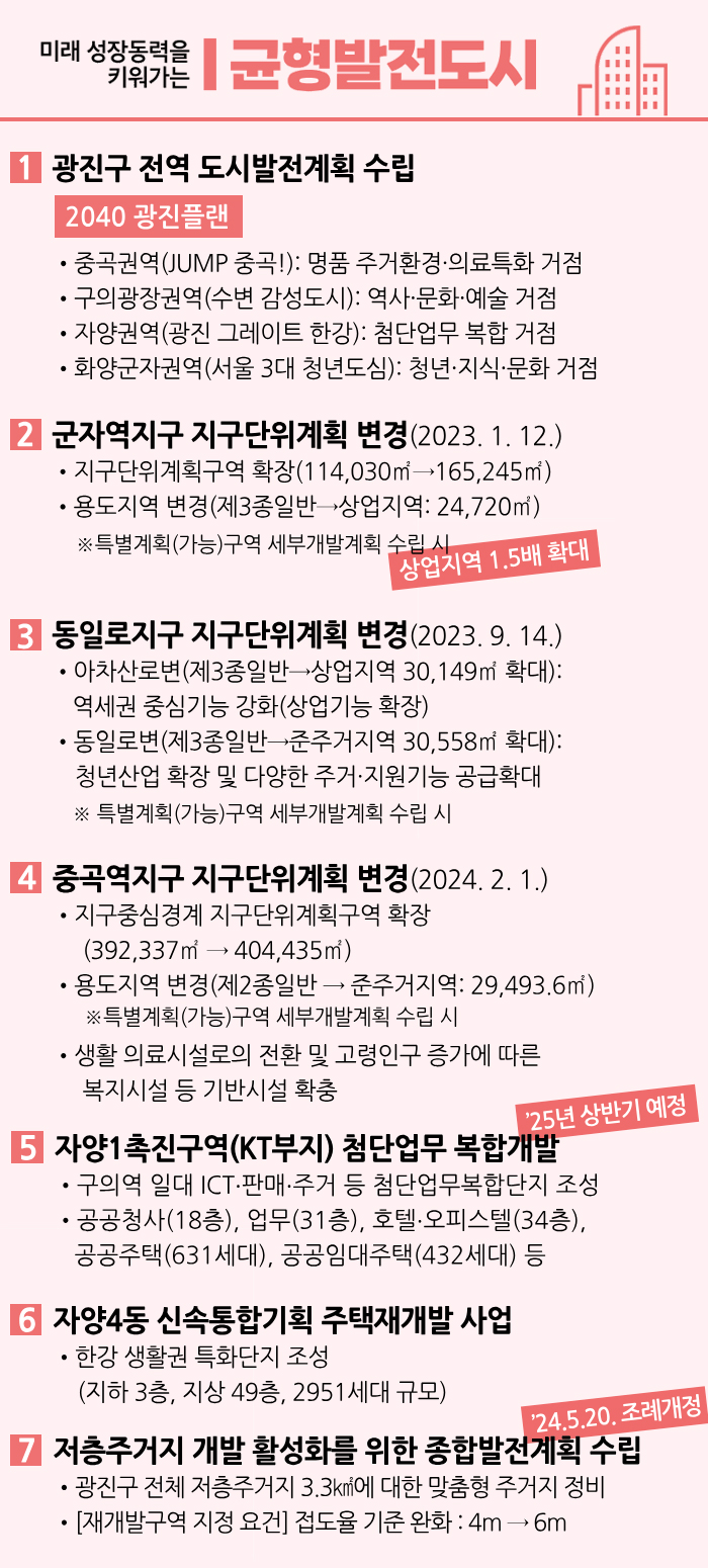 미래 성장동력을 키워가는 균형발전도시 1 광진구 전역 도시발전계획 수립 2040 광진플랜 2 군자역지구 지구단위계획 변경(2023. 1. 12.) 3 동일로지구 지구단위계획 변경(2023. 9. 14.) 4 중곡역지구 지구단위계획 변경(2024. 2. 1.) 5 자양1촉진구역(KT부지) 첨단업무 복합개발 6 자양4동 신속통합기획 주택재개발 사업 7 저층주거지 개발 활성화를 위한 종합발전계획 수립