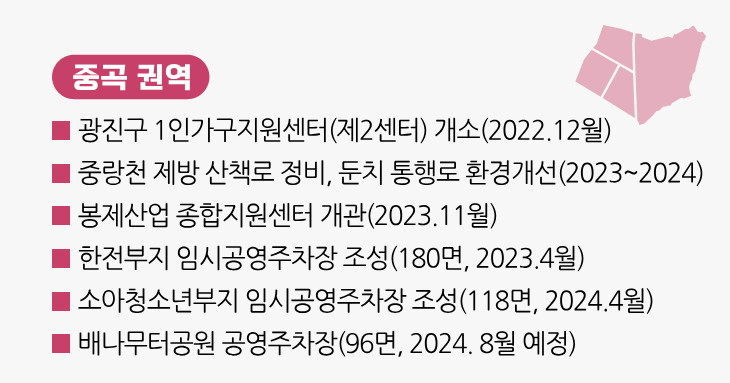 중곡 권역 ■ 광진구 1인가구지원센터(제2센터) 개소(2022.12월) ■ 중랑천 제방 산책로 정비, 둔치 통행로 환경개선(2023~2024) ■ 봉제산업 종합지원센터 개관(2023.11월) ■ 한전부지 임시공영주차장 조성(180면, 2023.4월) ■ 소아청소년부지 임시공영주차장 조성(118면, 2024.4월) ■ 배나무터공원 공영주차장(96면, 2024. 8월 예정)