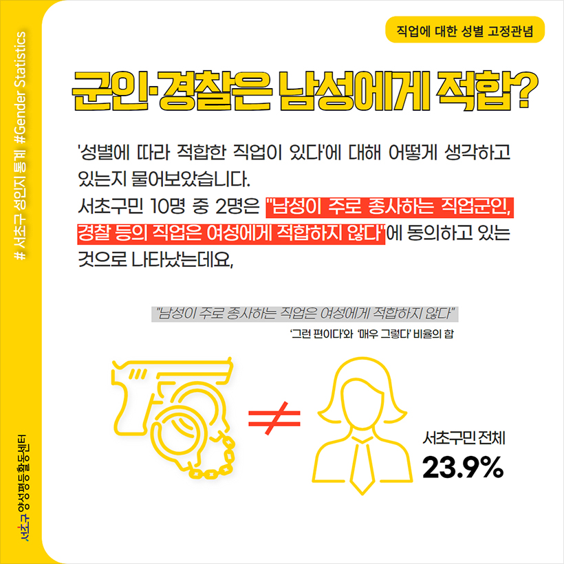 군인·경찰은 남성에게 적합? ‘성별에 따라 적합한 직업이 있다’에 대해 어떻게 생각하고 있는지 물어보았습니다. 서초구민 10명 중 2명은 “남성이 주로 종사하는 직업군인, 경찰 등의 직업은 여성에게 적합하지 않다”에 동의하고 있는 것으로 나타났는데요, “남성이 주로 종사하는 직업군인, 경찰 등의 직업은 여성에게 적합하지 않다” ‘그런 편이다’와 ‘매우 그렇다’ 비율의 합 서초구민 전체 23.9%