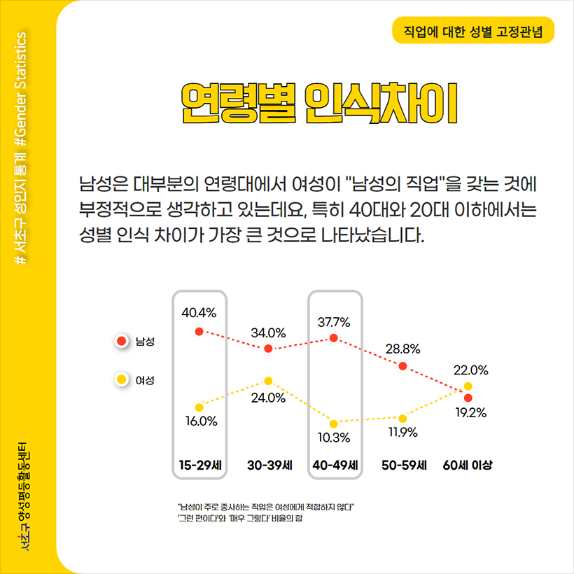 연령별 인식차이 남성은 대부분의 연령대에서 여성이 “남성의 직업”을 갖는 것에 부정적으로 생각하고 있는데요, 특히 40대와 20대 이하에서는 성별 인식 차이가 가장 큰 것으로 나타났습니다. “남성이 주로 종사하는 직업은 여성에게 적합하지 않다” ‘그런 편이다’와 ‘매우 그렇다’ 비율의 합 12-29세 여성 16.0% 남성 40.4% 30-39세 여성 24.0% 남성 34.0% 40-49세 여성 10.3% 남성 37.7% 50-59세 여성 11.9% 남성 28.8% 60세 이상 여성 19.2% 남성 22.0%