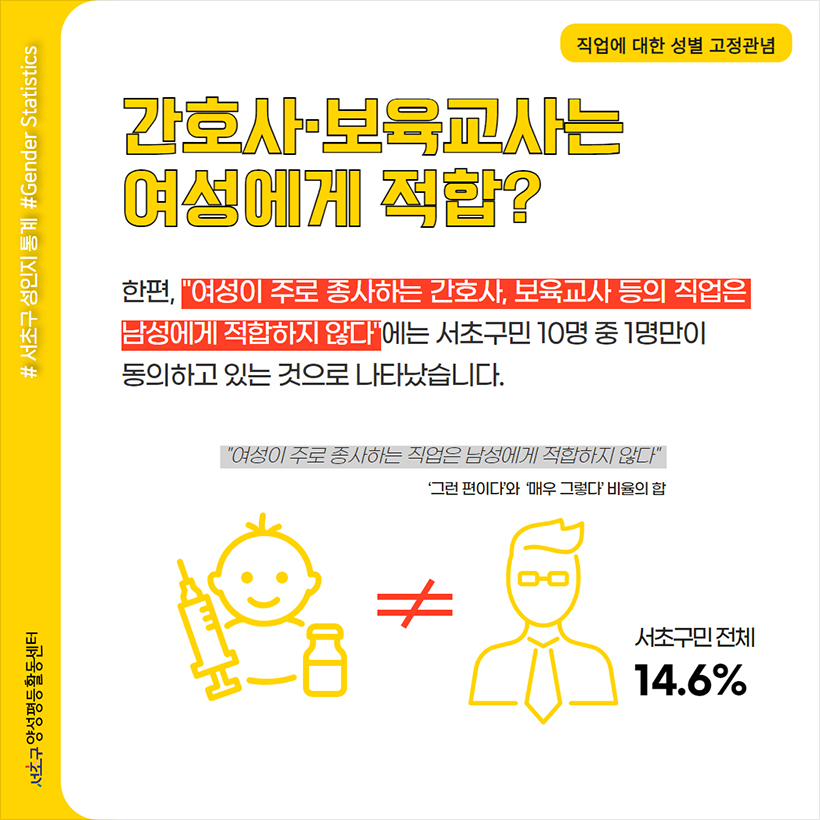 간호사·보육교사는 여성에게 적합? 한편, “여성이 주로 종사하는 간호사, 보육교사 등의 직업은 남성에게 적합하지 않다”에는 서초구민 10명 중 1명만이 동의하고 있는 것으로 나타났습니다. “여성이 주로 종사하는 직업은 남성에게 적합하지 않다” ‘그런 편이다’와 ‘매우 그렇다’ 비율의 합 서초구민 전체 14.6%