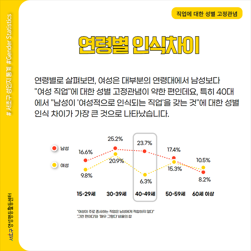 연령별 인식차이 연령별로 살펴보면, 여성은 대부분의 연령대에서 남성보다 “여성 직업”에 대한 성별 고정관념이 약한 편인데요, 특히 40대에서 “남성이 ‘여성적으로 인식되는 직업’을 갖는 것”에 대한 성별 인식 차이가 가장 큰 것으로 나타났습니다. “여성이 주로 종사하는 직업은 남성에게 적합하지 않다” ‘그런 편이다’와 ‘매우 그렇다’ 비율의 합 15-29세 여성 9.8% 남성 16.6% 30-39세 여성 20/9% 남성 25.2% 40-49세 여성 6.3% 남성 23.7% 50-59세 여성 15.3% 남성 17.4% 60세 이상 여성 8.2% 남성 10.5%