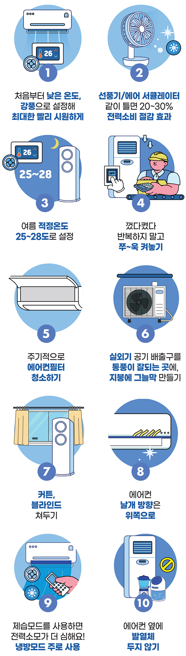 1 처음부터 낮은 온도, 강풍으로 설정해 최대한 빨리 시원하게 2 선풍기/에어 서큘레이터 같이 틀면 20~30% 전력소비 절감 효과 3 여름 적정온도 25~28도로 설정 4 껐다켰다 반복하지 말고 쭈~욱 켜놓기 5 주기적으로 에어컨필터 청소하기 6 실외기 공기 배출구를 통풍이 잘되는 곳에, 지붕에 그늘막 만들기 7 커튼, 블라인드 쳐두기 8 에어컨 날개 방향은 위쪽으로 9 제습모드를 사용하면 전력소모가 더 심해요! 냉방모드 주로 사용 10 에어컨 옆에 발열체 두지 않기