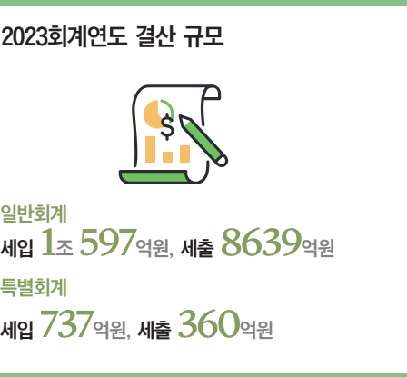 2023회계연도 결산 규모 일반회계 세입 1조 597억원, 세출 8639억원 특별회계 세입 737억원, 세출 360억원