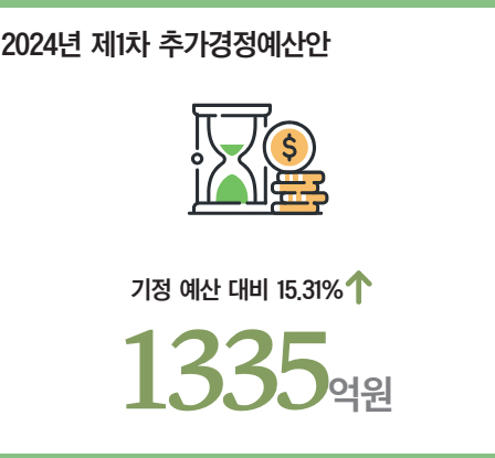 2024년 제1차 추가경정예산안 기정 예산 대비 15.31% ↑ 1335억원