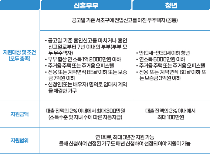 지원내용 안내