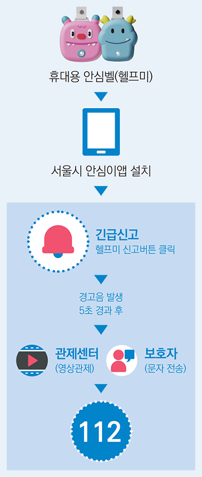 휴대용 안심벨(헬프미) 신고체계