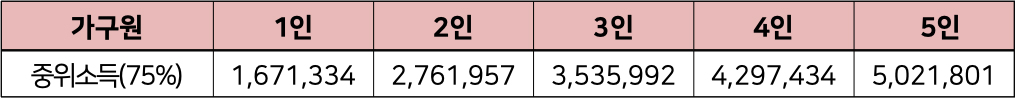 소득기준 안내