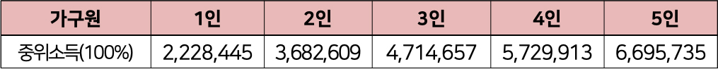 소득기준 안내