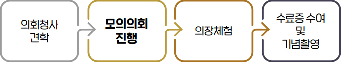 의회청사 견학 → 모의의회 진행 → 의장체험 → 수료증 수여 및 기념촬영