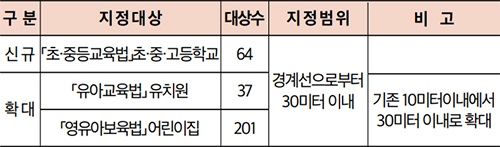 금연구역 지정대상 및 범위 안내