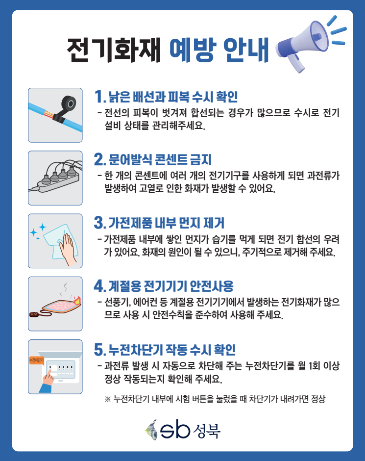 1. 낡은 배선과 피복 수시 확인 - 전선의 피복이 벗겨져 합선되는 경우가 많으므로 수시로 전기설비 상태를 관리해주세요. 2. 문어발식 콘센트 금지 - 한 개의 콘센트에 여러 개의 전기기구를 사용하게 되면 과전류가 발생하여 고열로 인한 화재가 발생할 수 있어요. 3. 가전제품 내부 먼지 제거 - 가전제품 내부에 쌓인 먼지가 습기를 먹게 되면 전기 합선의 우려가 있어요. 화재의 원인이 될 수 있으니, 주기적으로 제거해 주세요. 4. 계절용 전기기기 안전사용 - 선풍기, 에어컨 등 계절용 전기기기에서 발생하는 전기화재가 많으므로 사용 시 안전수칙을 준수하여 사용해 주세요. 5. 누전차단기 작동 수시 확인 - 과전류 발생 시 자동으로 차단해 주는 누전차단기를 월 1회 이상 정상 작동되는지 확인해 주세요. ※ 누전차단기 내부에 시험 버튼을 눌렀을 때 차단기가 내려가면 정상