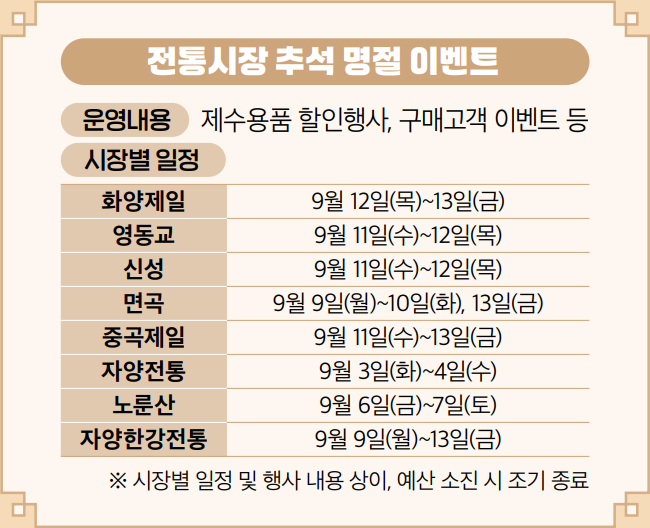 전통시장 추석 명절 이벤트 운영내용 제수용품 할인행사, 구매고객 이벤트 등 시장별 일정 화양제일 9월 12일(목)~13일(금) 영동교 9월 11일(수)~12일(목) 신성 9월 11일(수)~12일(목) 면곡 9월 9일(월)~10일(화), 13일(금) 중곡제일 9월 11일(수)~13일(금) 자양전통 9월 3일(화)~4일(수) 노룬산 9월 6일(금)~7일(토) 자양한강전통 9월 9일(월)~13일(금) ※ 시장별 일정 및 행사 내용 상이, 예산 소진 시 조기 종료