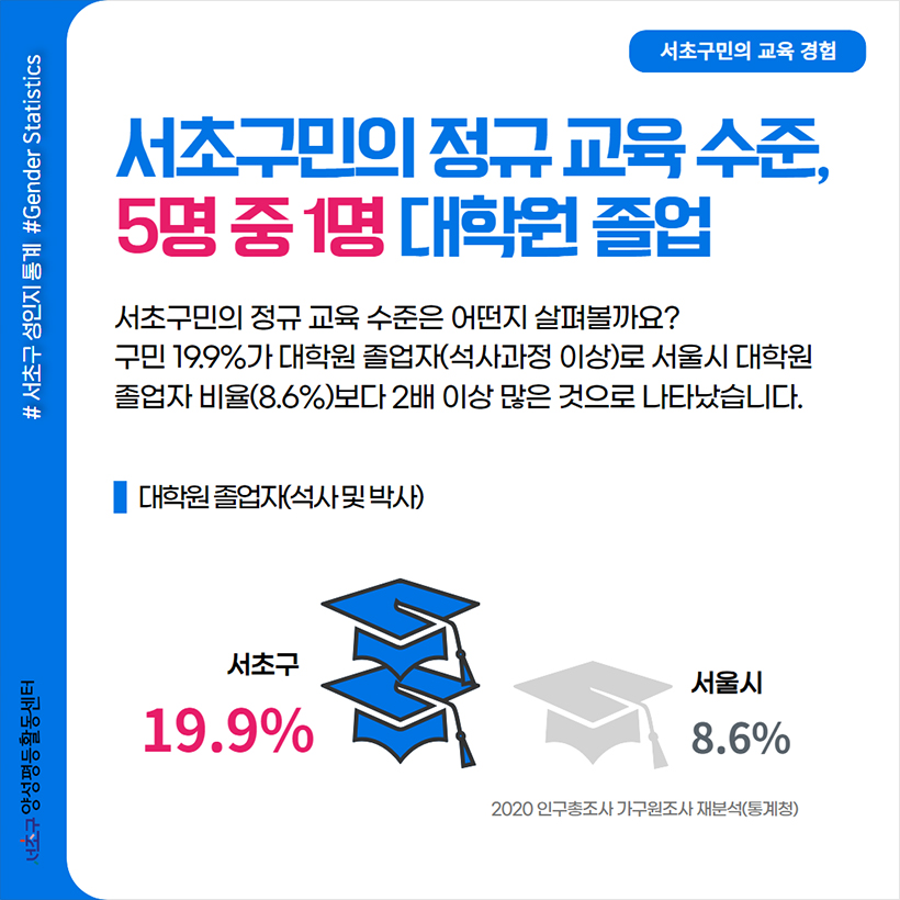 서초구민의 정규 교육 수준, 5명 중 1명 대학원 졸업 서초구민의 정규 교육 수준은 어떤지 살펴볼까요? 구민 19.9%가 대학원 졸업자(석사과정 이상)로 서울시 대학원 졸업자 비율(8.6%)보다 2배 이상 많은 것으로 나타났습니다. 대학원 졸업자(석사 및 박사) 서초구 19.9% 서울시 8.6% 2020 인구총조사 가구원조사 재분석(통계청)