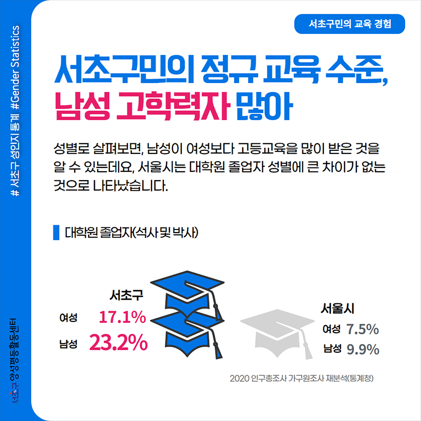 서초구민의 정규 교육 수준, 남성 고학력자 많아 성별로 살펴보면, 남성이 여성보다 고등교육을 많이 받은 것을 알 수 있는데요, 서울시는 대학원 졸업자 성별에 큰 차이가 없는 것으로 나타났습니다. 대학원 졸업자(석사 및 박사) 서초구 여성 17.1% 남성 23.2% 서울시 여성 7.5% 남성 9.9% 2020 인구총조사 가구원조사 재분석(통계청)