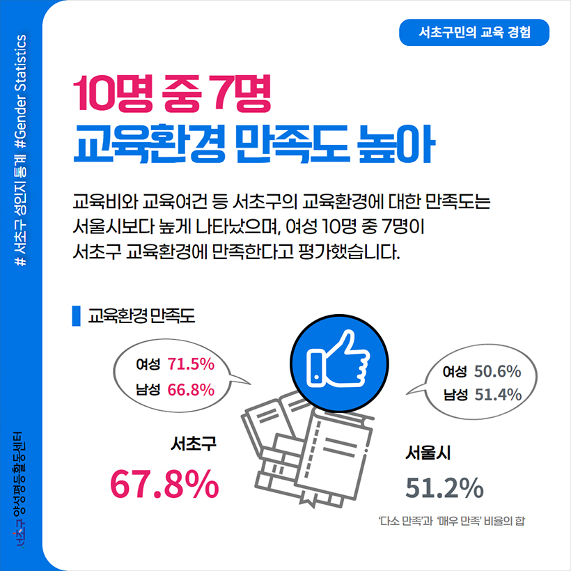 10명 중 7명 교육환경 만족도 높아 교육비와 교육여건 등 서초구의 교육환경에 대한 만족도는 서울시보다 높게 나타났으며, 여성 10명 중 7명이 서초구 교육환경에 만족한다고 평가했습니다. 교육환경 만족도 서초구 67.8% 여성 71.5% 남성 66.8% 서울시 51.2% 여성 50.6% 남성 51.4% ‘다소 만족’과 ‘매우 만족’ 비율의 합