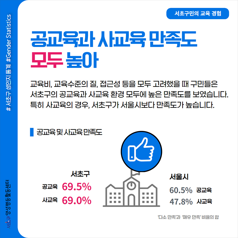 공교육과 사교육 만족도 모두 높아 교육비, 교육수준의 질, 접근성 등을 모두 고려했을 때 구민들은 서초구의 공교육과 사교육 환경 모두에 높은 만족도를 보였습니다. 특히 사교육의 경우, 서초구가 서울시보다 만족도가 높습니다. 공교육 및 사교육 만족도 서초구 공교육 69.5% 사교육 69.0% 서울시 공교육 60.5% 사교육 47.8% ‘다소 만족’과 ‘매우 만족’ 비율의 합