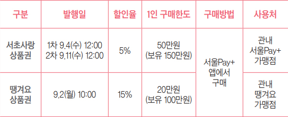 지역사랑상품권 발행 안내