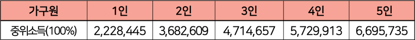 소득기준