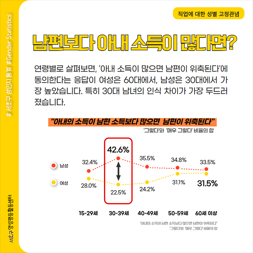 직업에 대한 성별 고정관념 남편보다 아내 소득이 많다면? 연령별로 살펴보면, ‘아내 소득이 많으면 남편이 위축된다’에 동의한다는 응답이 여성은 60대에서, 남성은 30대에서 가장 높았습니다. 특히 30대 남녀의 인식 차이가 가장 두드러졌습니다. “아내의 소득이 남편 소득보다 많으면 남편이 위축된다” ‘그렇다’와 ‘매우 그렇다’ 비율의 합 15~29세 남성 32.4% 여성 28.0% 30-39세 남성 42.6% 여성 22.5% 40-49세 남성 35.5% 여성 24.2% 50-59세 남성 34.8% 여성 31.1% 60세 이상 남성 33.5% 여성 31.5%