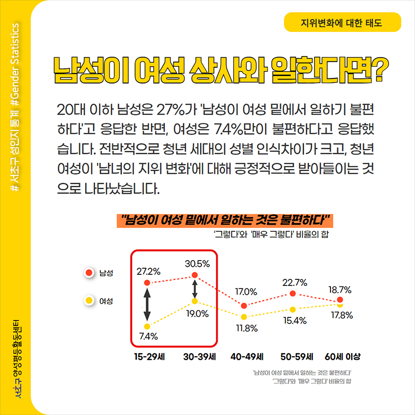 지위변화에 대한 태도 남성이 여성 상사와 일한다면? 20대 이하 남성은 27%가 ‘남성이 여성 밑에서 일하기 불편하다’고 응답한 반면, 여성은 7.4%만이 불편하다고 응답했습니다. 전반적으로 청년 세대의 성별 인식차이가 크고, 청년 여성이 ‘남녀의 지위 변화’에 대해 긍정적으로 받아들이는 것으로 나타났습니다. “남성이 여성 밑에서 일하는 것은 불편하다” ‘그렇다’와 ‘매우 그렇다’ 비율의 합 15-29세 남성 27.2% 여성 7.4% 30-39세 남성 30.5% 여성 19.0% 40-49세 남성 17.0% 여성 11.8% 50-59세 남성 22.7% 여성 15.4% 60세 이상 남성 18.7% 여성 17.8%