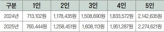 소득기준 안내