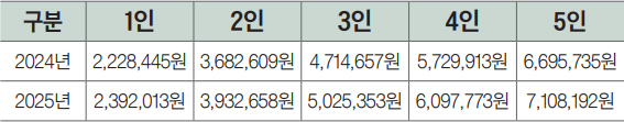 소득기준 안내