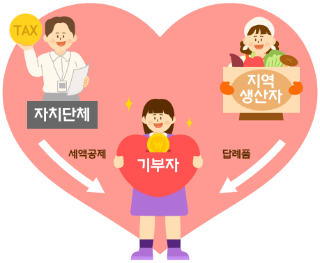 고향사랑기부제