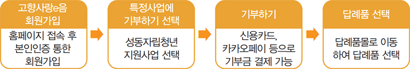 기부방법 안내