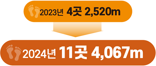 2023년 4곳 2,520m → 2024년 11곳 4, 067m