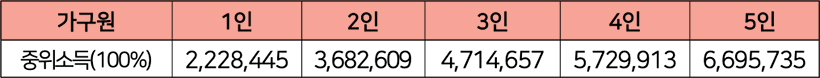 소득기준 안내