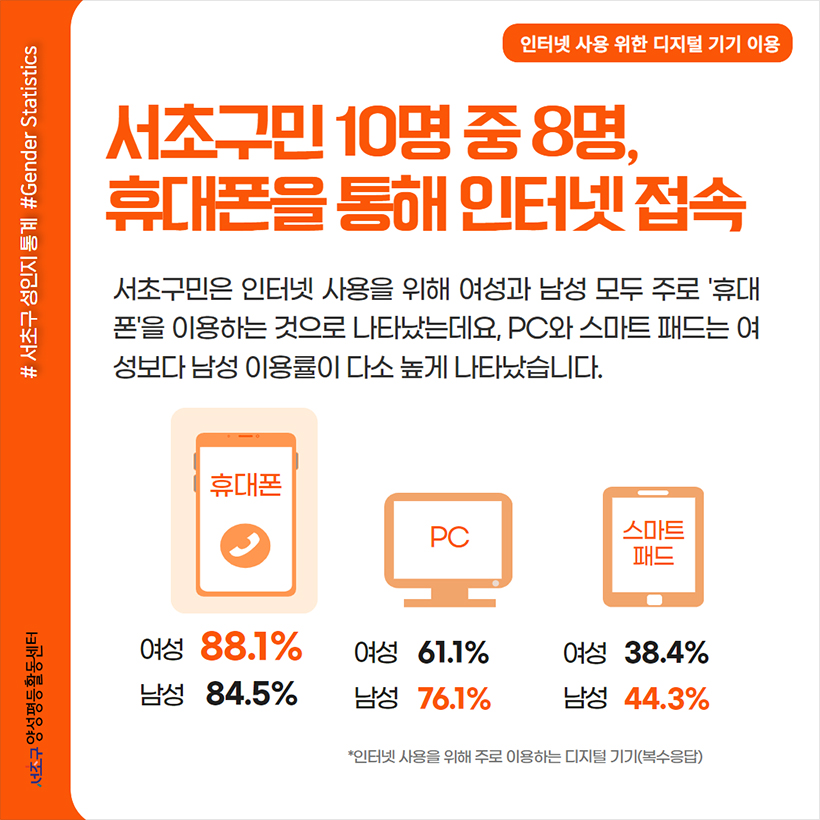 서초구민 10명 중 8명, 휴대폰을 통해 인터넷 접속 서초구민은 인터넷 사용을 위해 여성과 남성 모두 주로 ‘휴대폰’을 이용하는 것으로 나타났는데요, PC와 스마트 패드는 여성보다 남성 이용률이 다소 높게 나타났습니다. 휴대폰 여성 88.1% 남성 84.5% PC 여성 61.1% 남성 76.1% 스마트패드 여성 38.4% 남성 44.3%