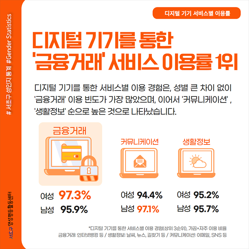 디지털 기기를 통한 ‘금융거래’ 서비스 이용률 1위 디지털 기기를 통한 서비스별 이용 경험은, 성별 큰 차이 없이 ‘금융거래’ 이용 빈도가 가장 많았으며, 이어서 ‘커뮤니케이션’, ‘생활정보’ 순으로 높은 것으로 나타났습니다. 금융거래 여성 97.3% 남성 95.9% 커뮤니케이션 여성 94.4% 남성 97.1% 생활정보 여성 95.2% 남성 95.7%