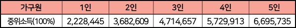 소득기준 안내