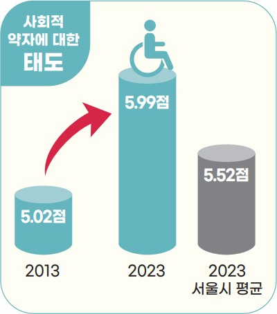 사회적 약자에 대한 태도