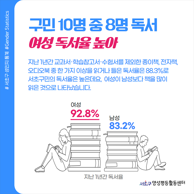 구민 10명 중 8명 독서 여성 독서율 높아