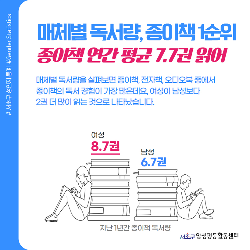 매체별 독서량, 종이책 1순위 종이책 연간 평균 7.7권 읽어