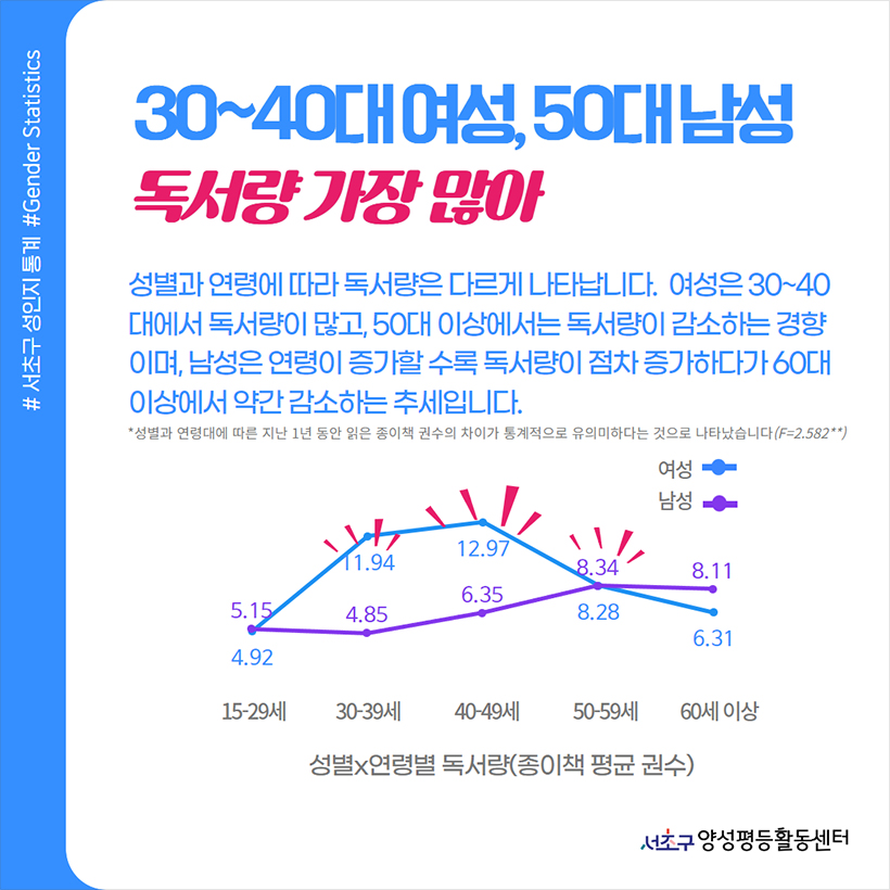 30~40대 여성, 50대 남성 독서량 가장 많아