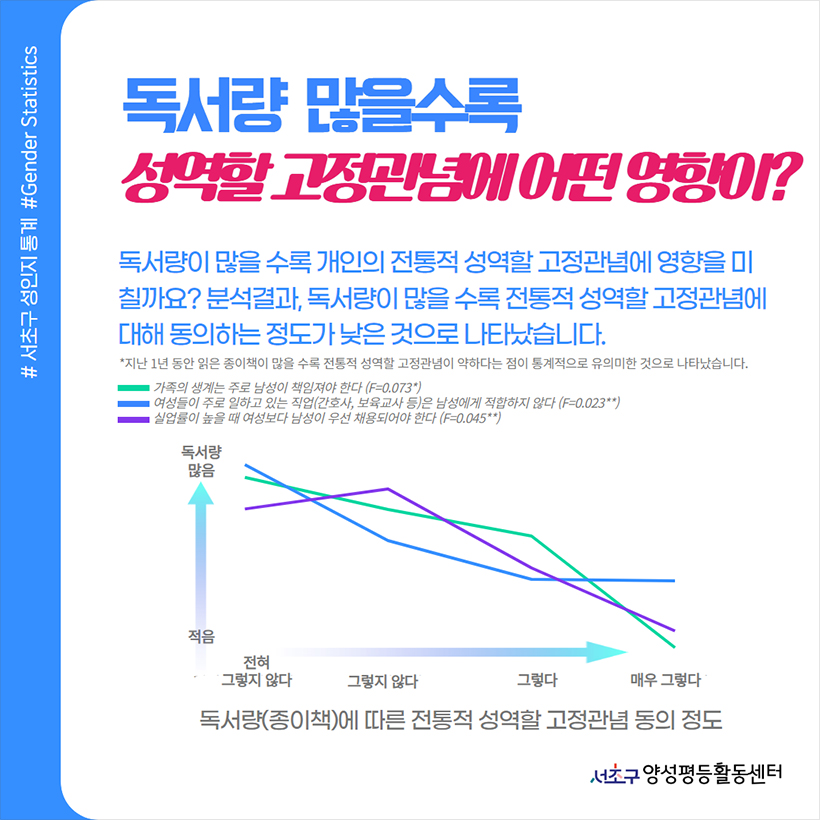 독서량 많을수록 성역할 고정관념에 어떤 영향이?