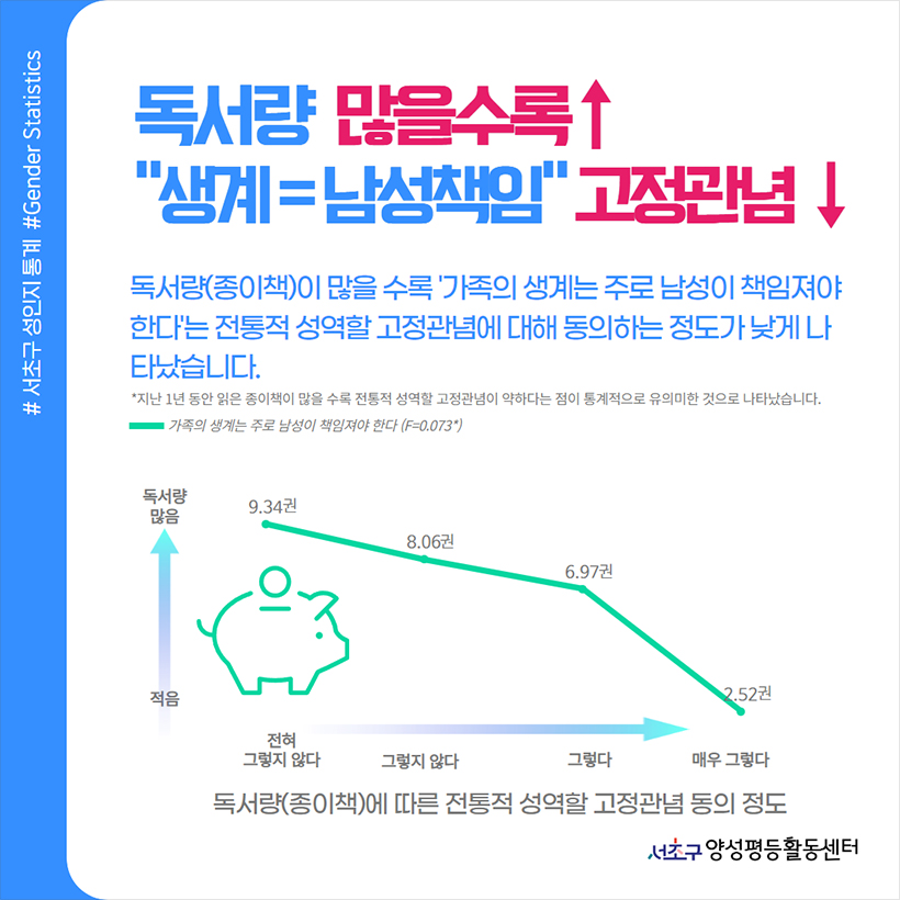 독서량 많을수록 ↑ “생계 = 남성책임” 고정관념 ↓