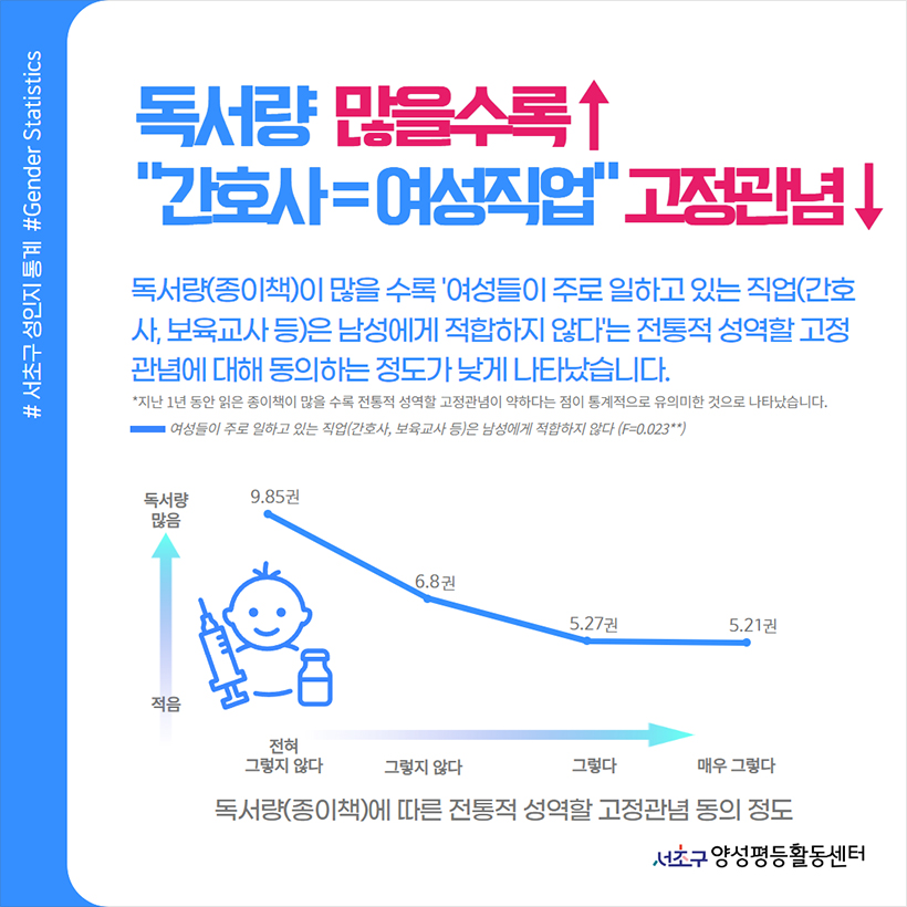 독서량 많을수록 ↑ “간호사 = 여성직업” 고정관념 ↓