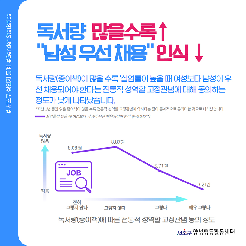 독서량 많을수록 ↑ “남성 우선 채용” 인식 ↓