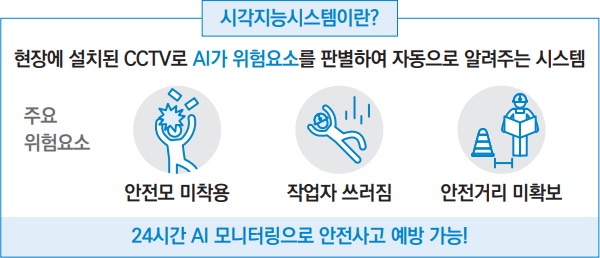 시각지능시스템이란? 120현장에 설치된 CCTV로 AI가 위험요소를 판별하여 자동으로 알려주는 시스템 주요 위험요소 안전모 미착용 작업자 쓰러짐 안전거리 미확보 24시간 AI 모니터링으로 안전사고 예방 가능!