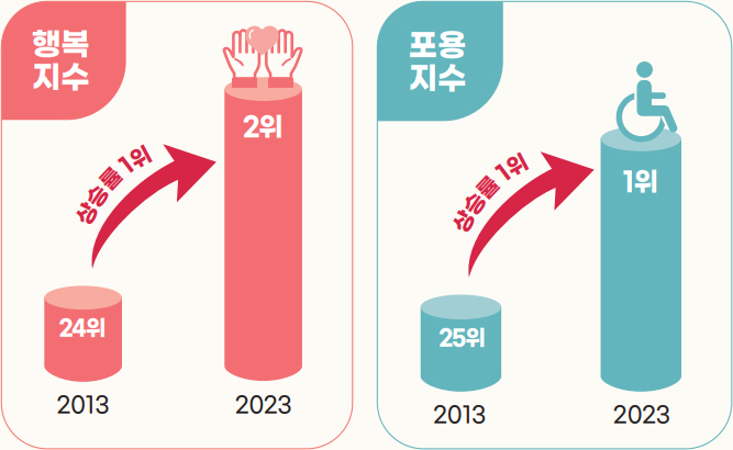 행복지수 상승률 1위, 사회적 약자에 대한 포용 1위