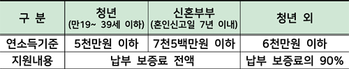 소득기준 및 지원내용 안내