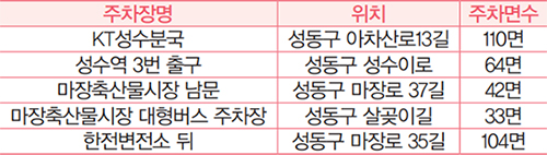 무료 개방 공영 노상주차장 안내