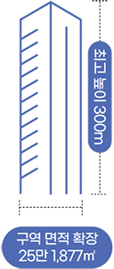 최고 높이 300m, 구역 면적 확장 25만 1,877㎡