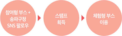 참여형 부스 + 송파구청 SNS 팔로우 ▶ 스탬프 획득 ▶ 체험형 부스 이용